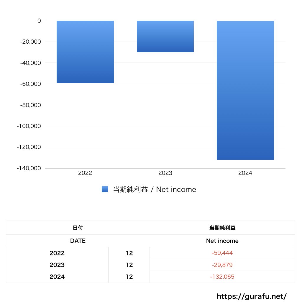リンクトイン・ジャパン_PL_損益計算書_グラフ