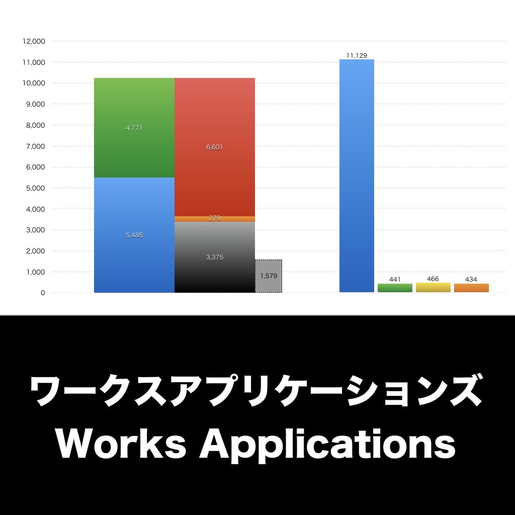 ワークスアプリケーションズ_グラフ_決算情報_アイキャッチ