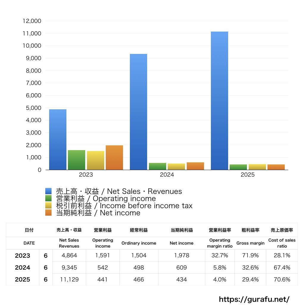 ワークスアプリケーションズ_PL_損益計算書_グラフ