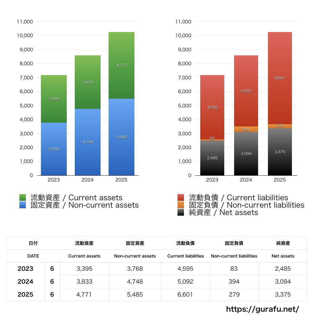ワークスアプリケーションズ_BS_バランスシート_グラフ