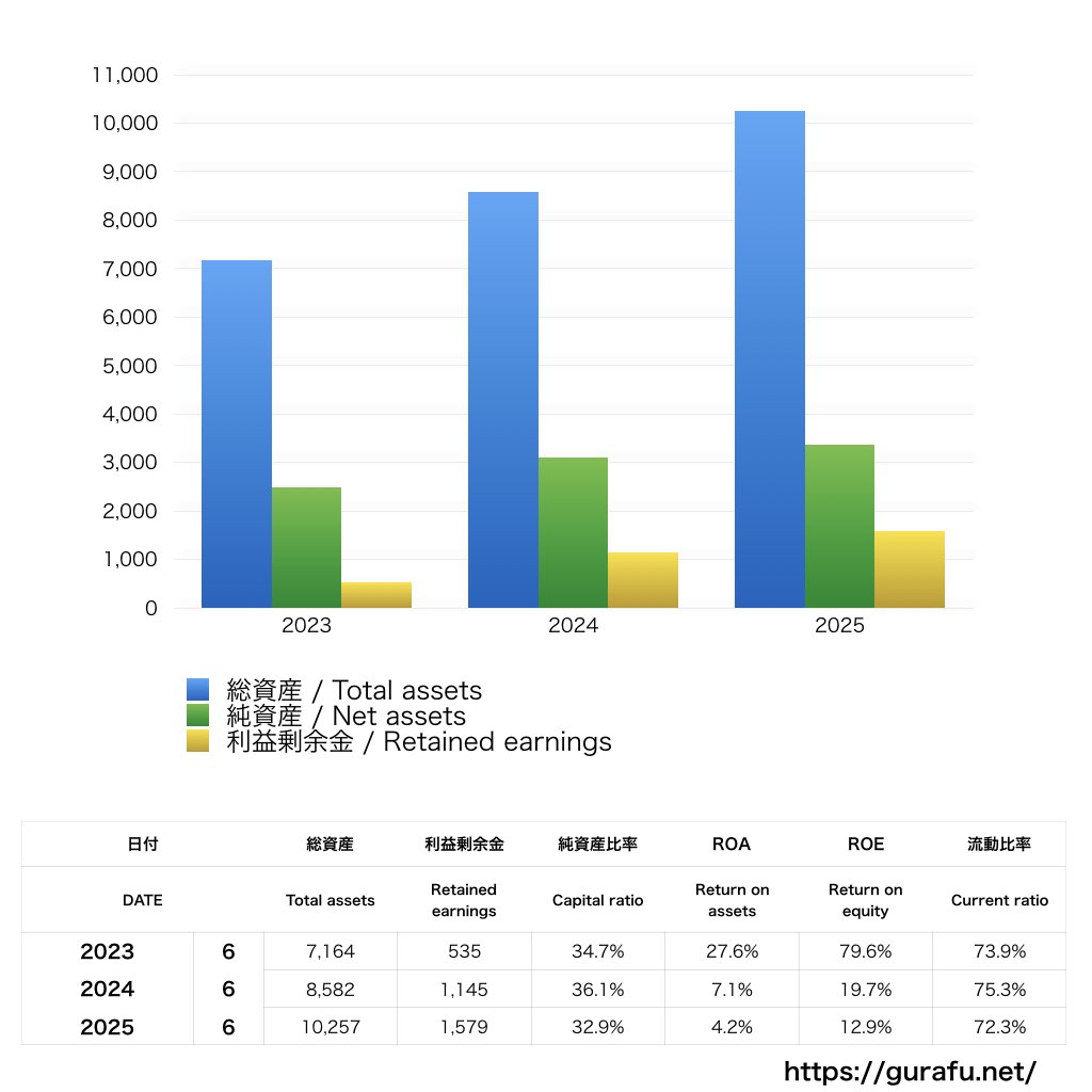 ワークスアプリケーションズ_BS_バランスシート_グラフ
