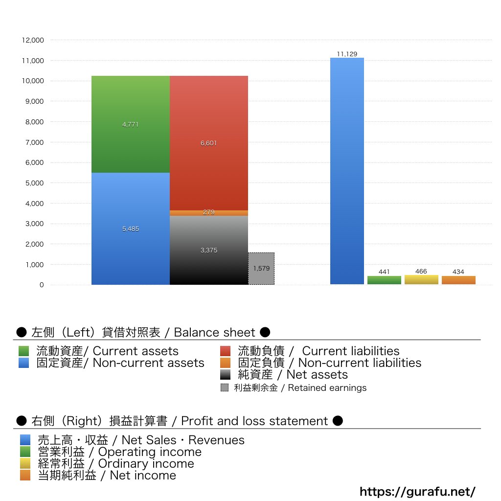 ワークスアプリケーションズ_BS_PL_比較グラフ