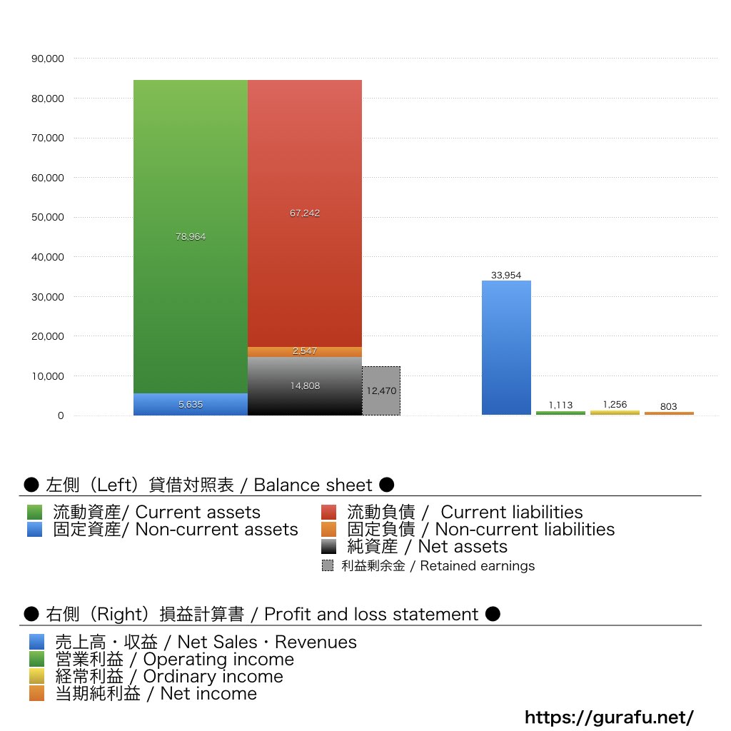 三井不動産商業マネジメント_BS_PL_比較グラフ