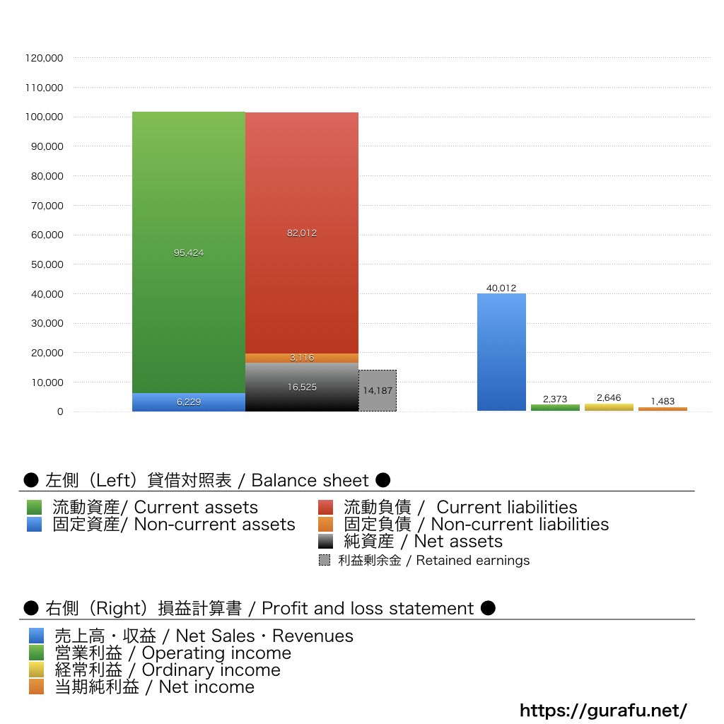 三井不動産商業マネジメント_BS_PL_比較グラフ