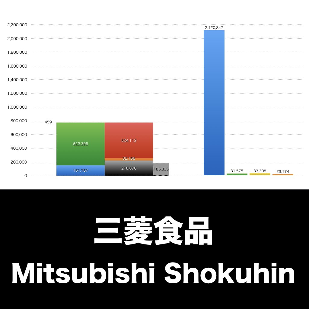 三菱食品_グラフ_決算情報_アイキャッチ