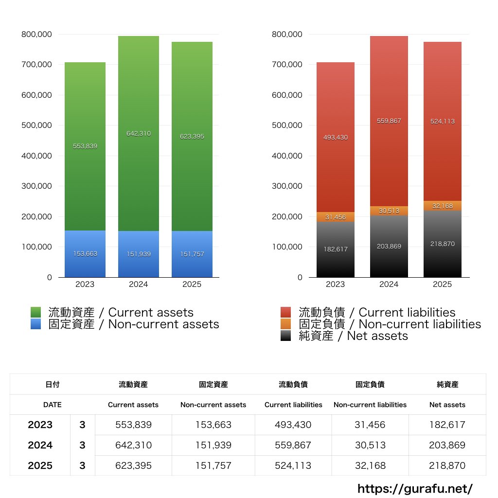 三菱食品_BS_バランスシート_グラフ
