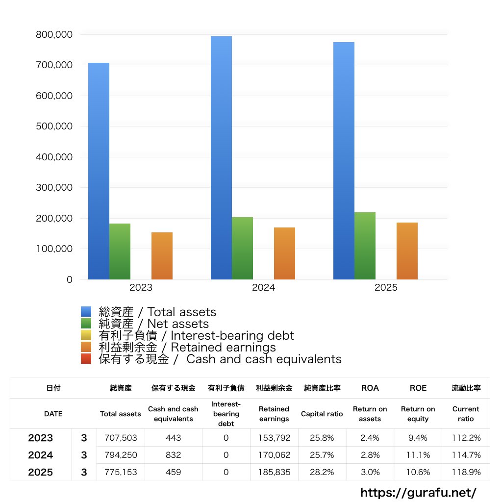 三菱食品_BS_バランスシート_グラフ