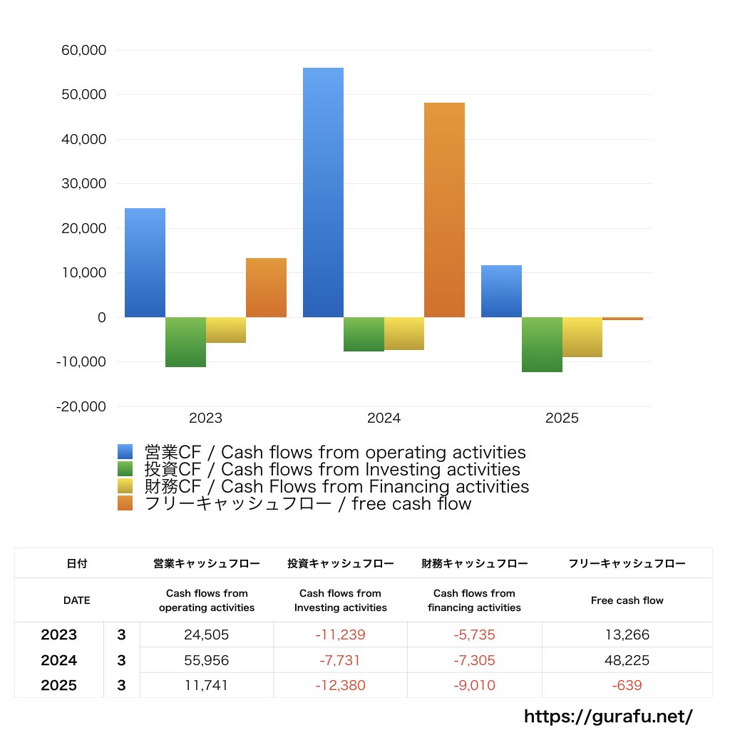 三菱食品_CF_キャッシュフロー計算書_グラフ