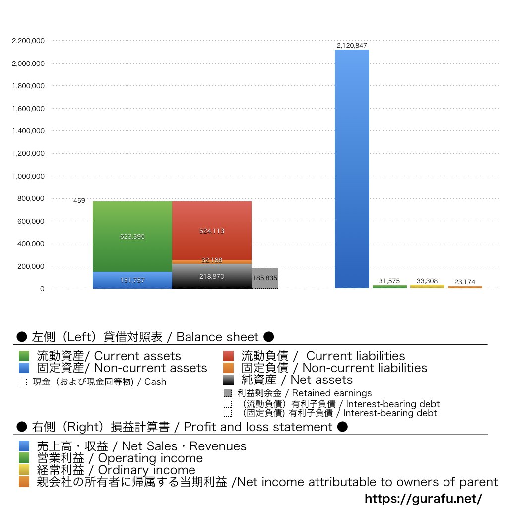 三菱食品_BS_PL_比較グラフ
