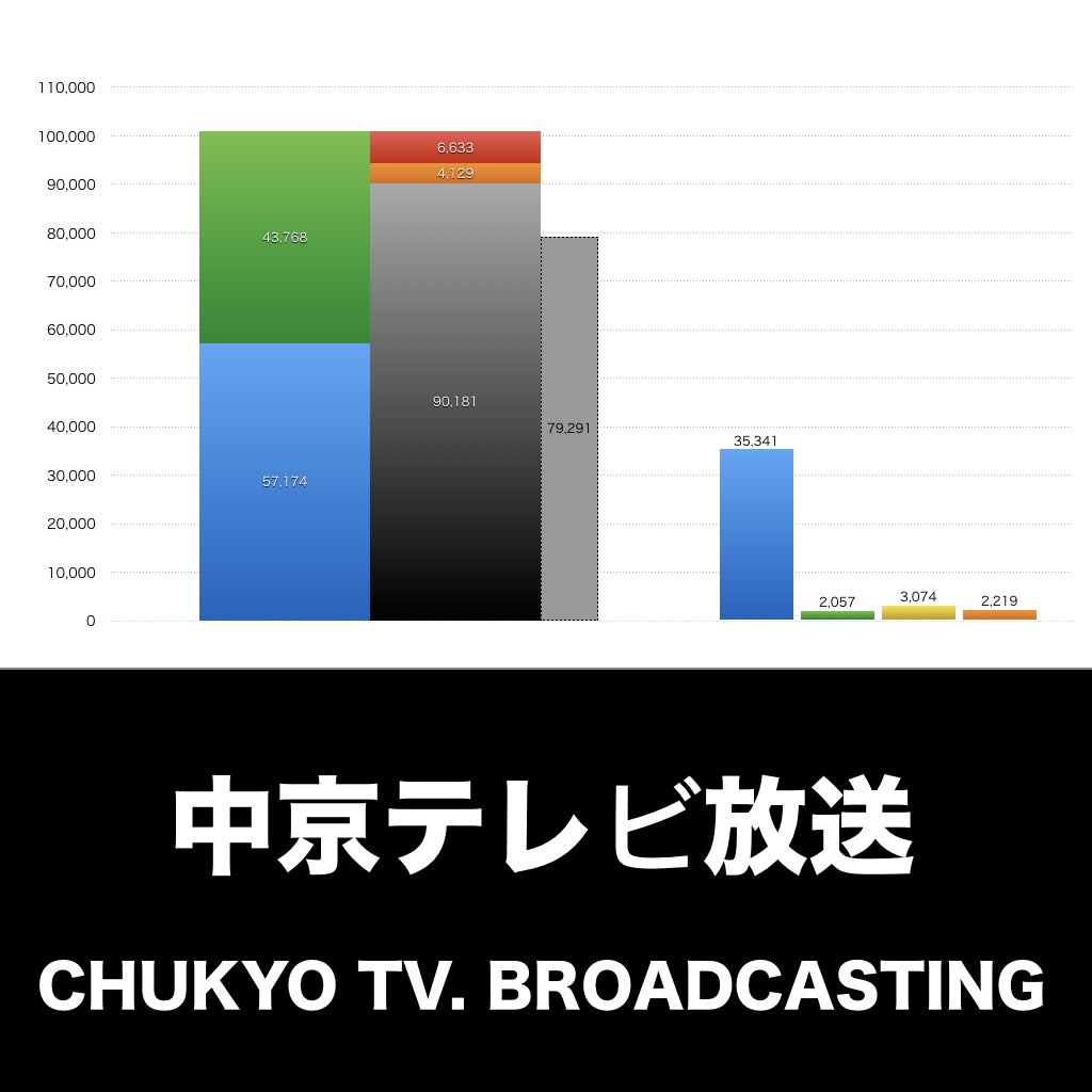 中京テレビ放送_グラフ_決算情報_アイキャッチ