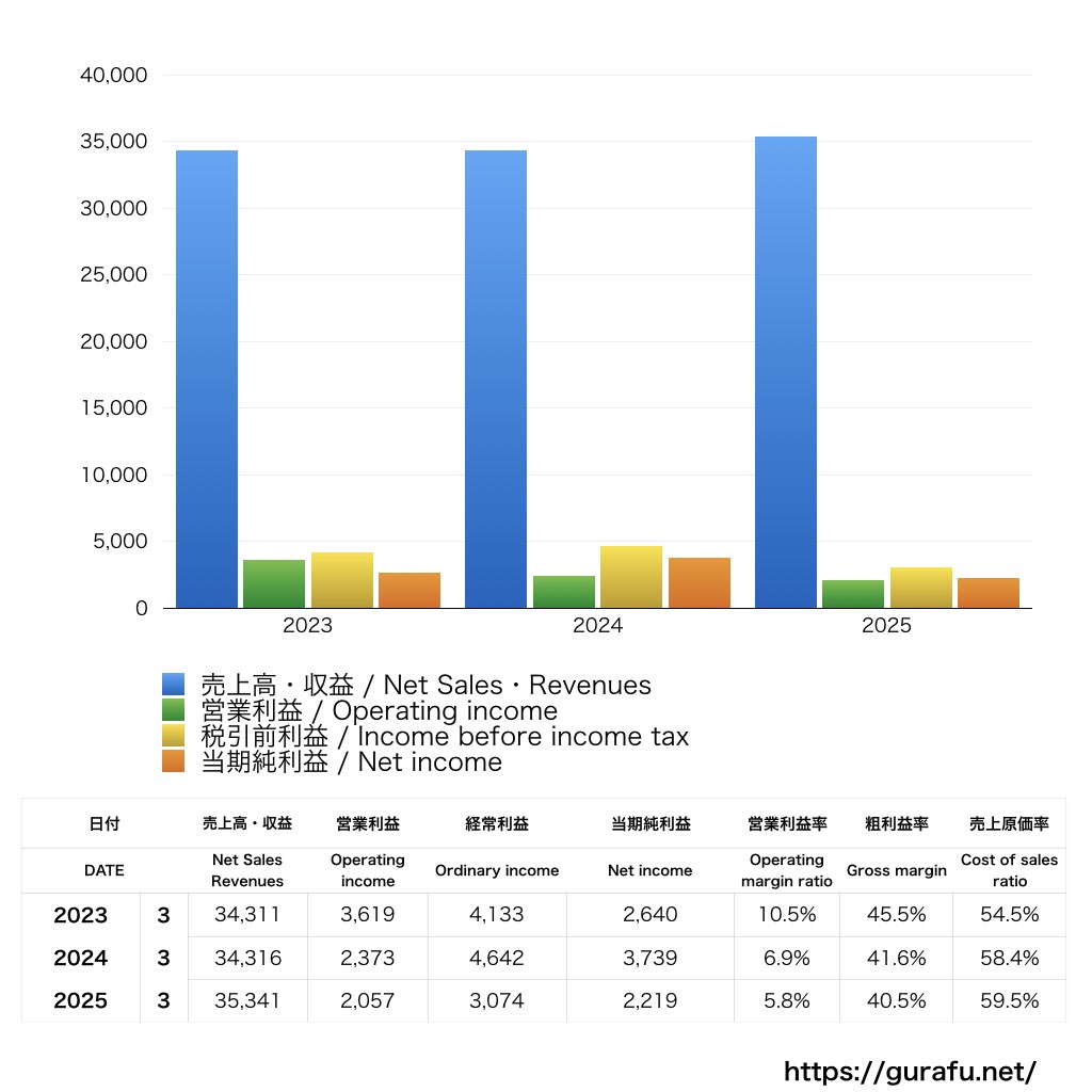 中京テレビ放送_PL_損益計算書_グラフ