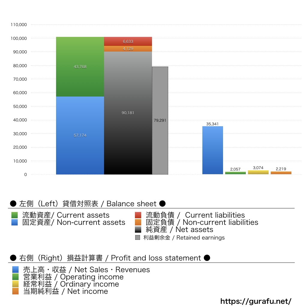 中京テレビ放送_BS_PL_比較グラフ