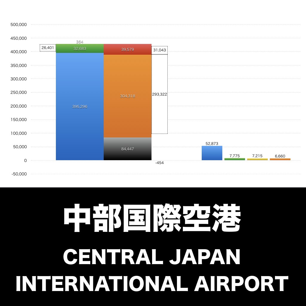 中部国際空港_グラフ_決算情報_アイキャッチ
