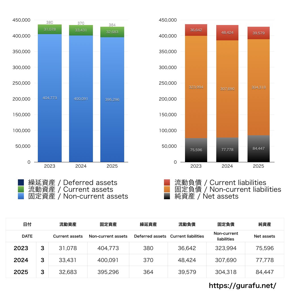 中部国際空港_BS_バランスシート_グラフ