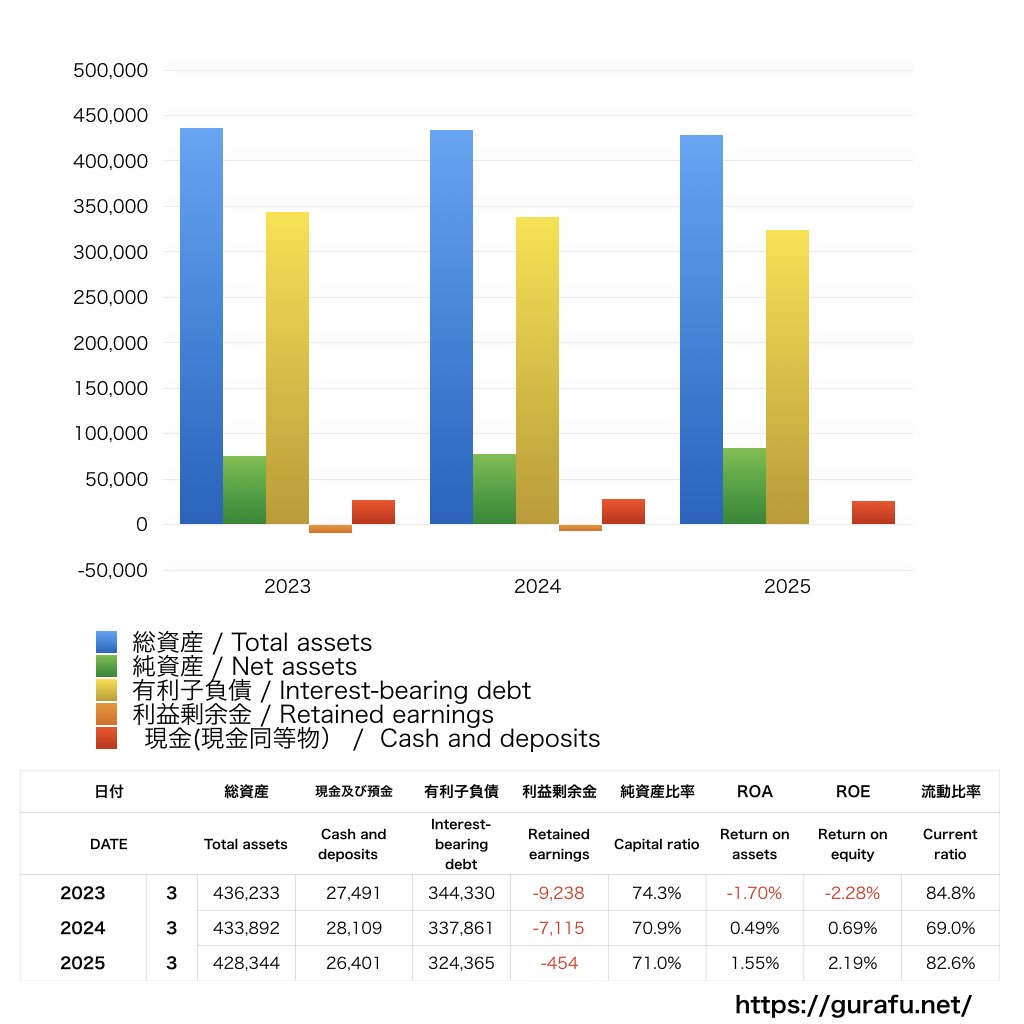 中部国際空港_BS_バランスシート_グラフ