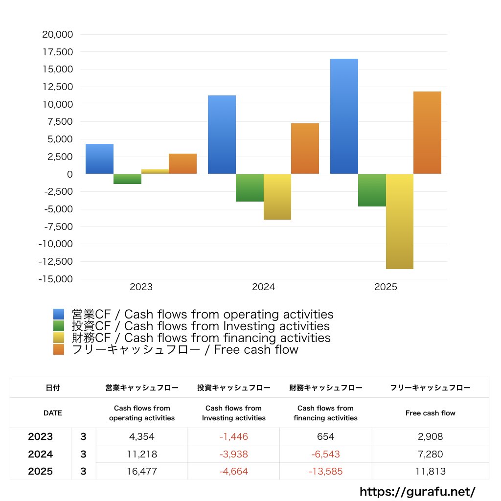 中部国際空港_CF_キャッシュフロー計算書_グラフ