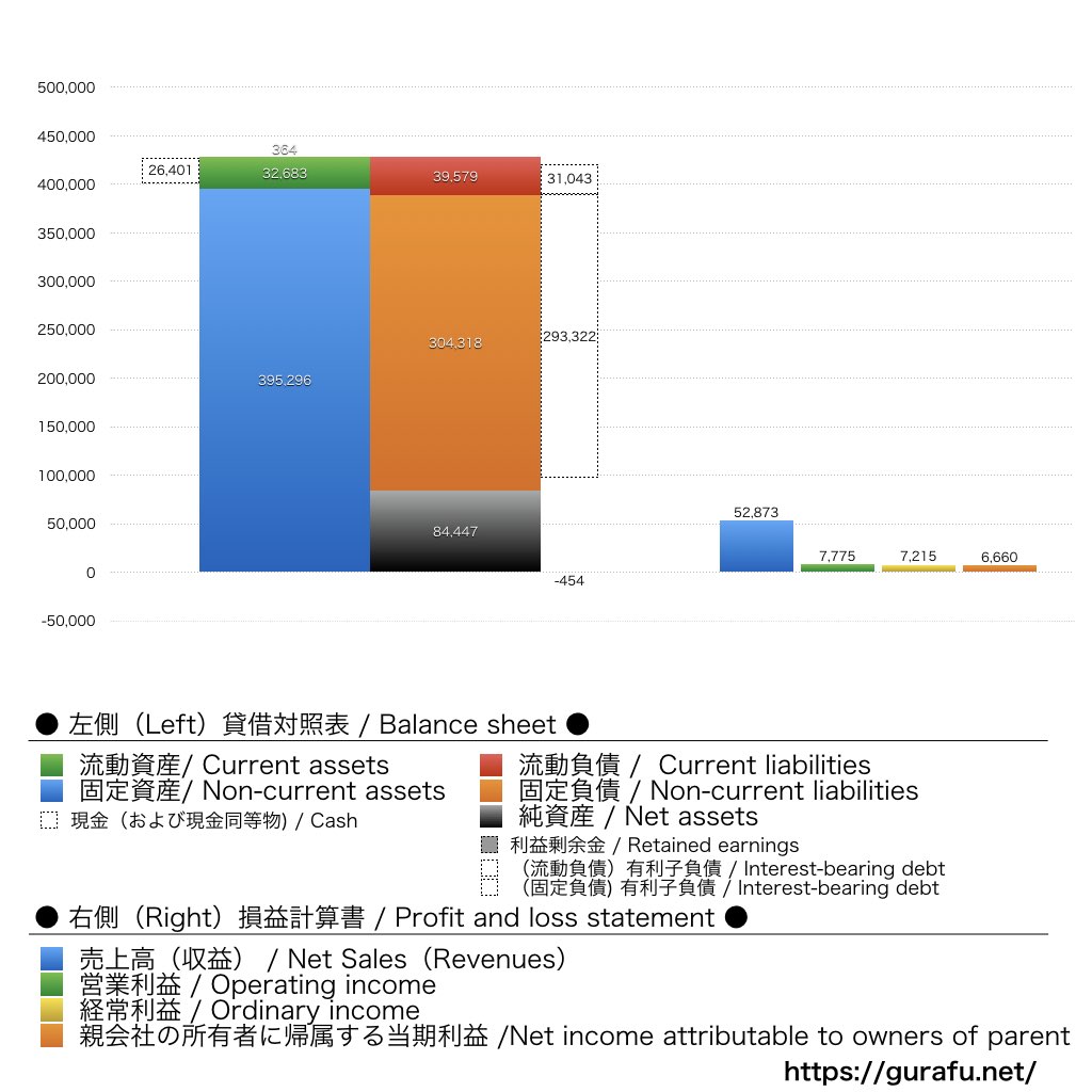 中部国際空港_BS_PL_比較グラフ