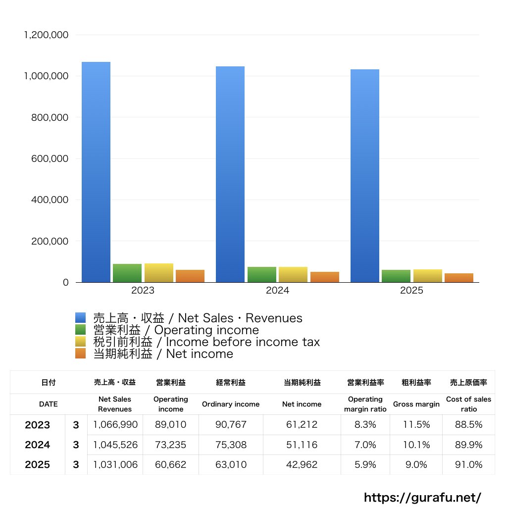 佐川急便_PL_損益計算書_グラフ