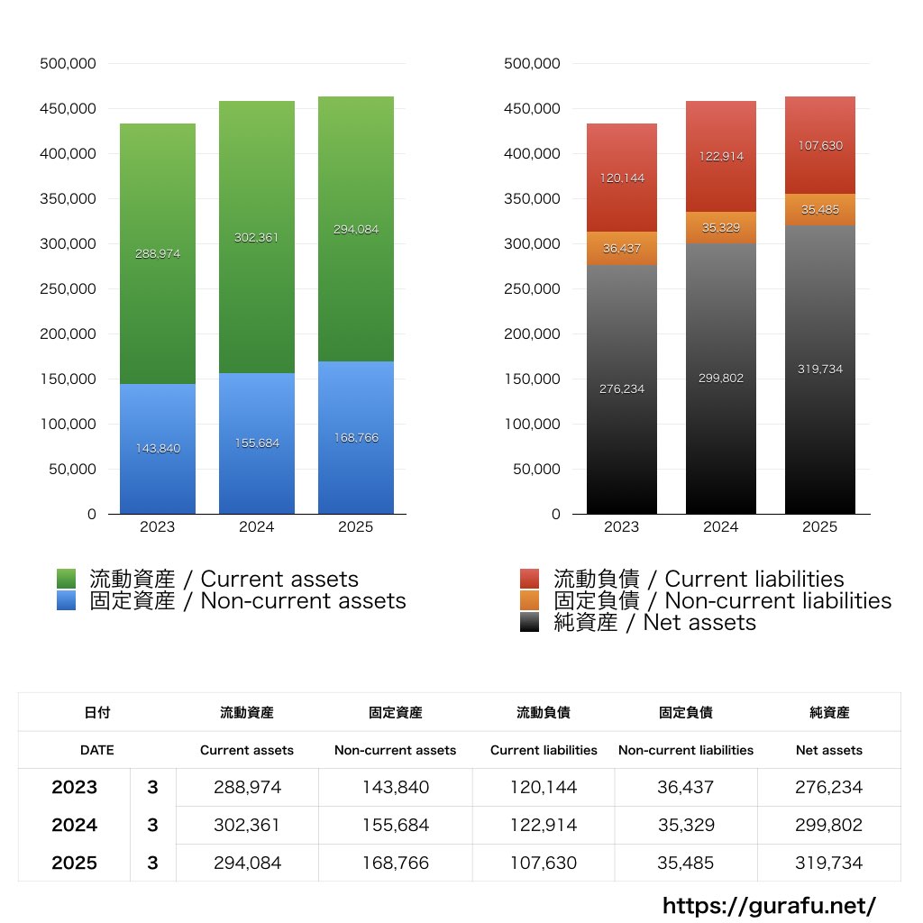 佐川急便_BS_バランスシート_グラフ