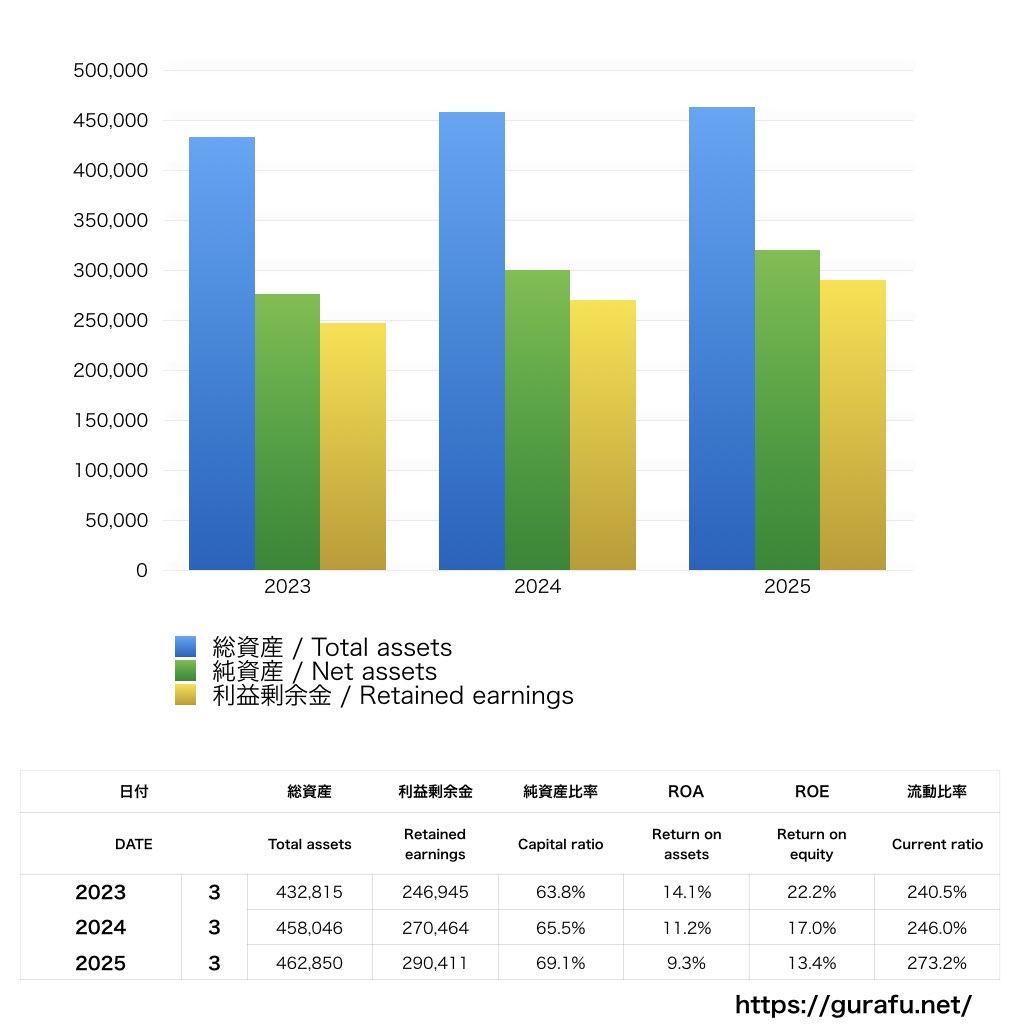 佐川急便_BS_バランスシート_グラフ