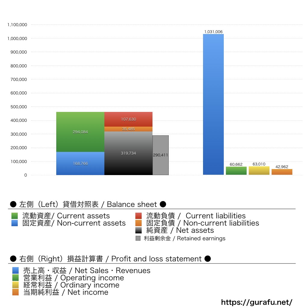 佐川急便_BS_PL_比較グラフ