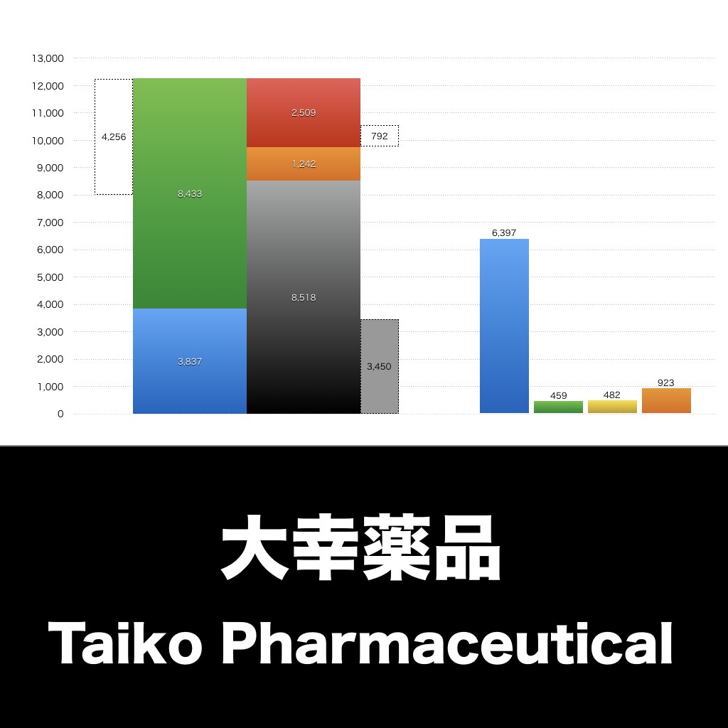 大幸薬品_グラフ_決算情報_アイキャッチ