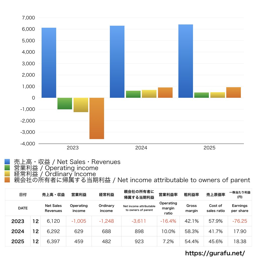 大幸薬品_PL_損益計算書_グラフ