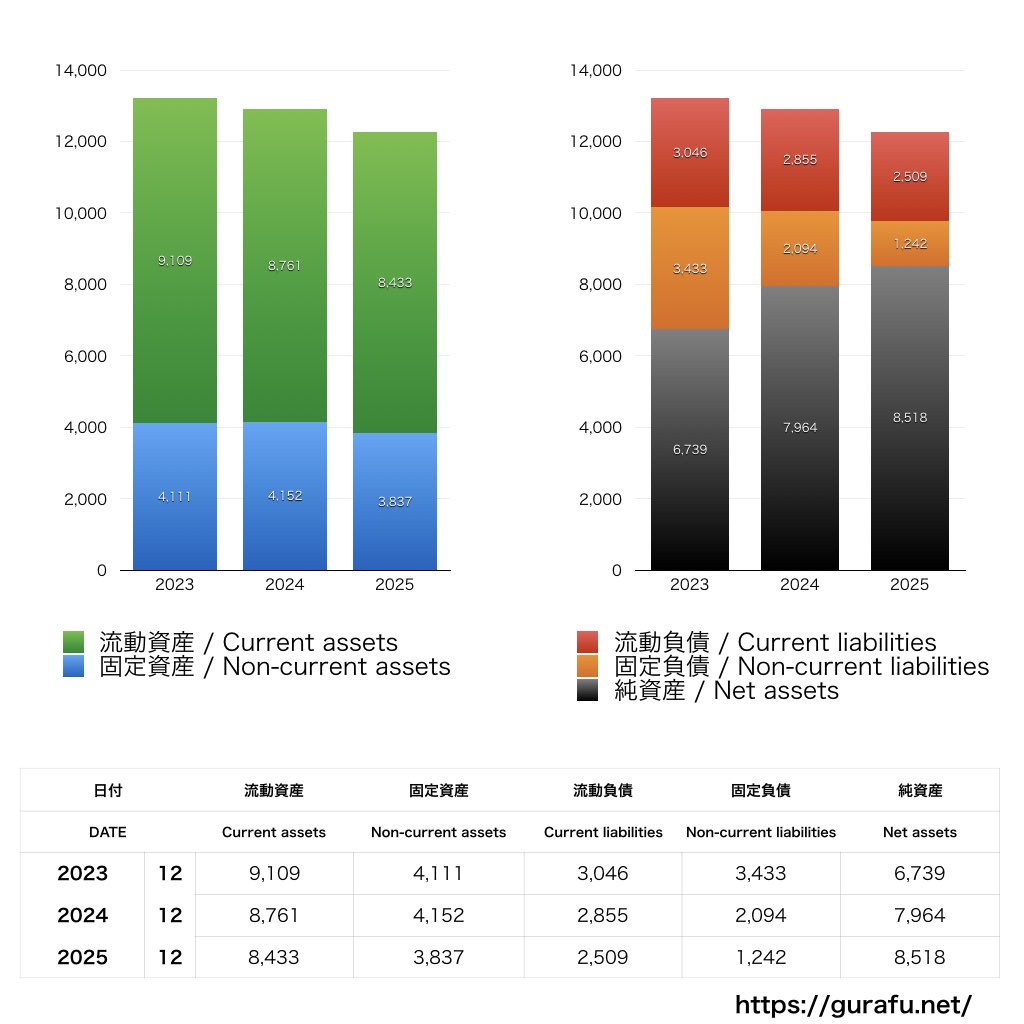 大幸薬品_BS_バランスシート_グラフ