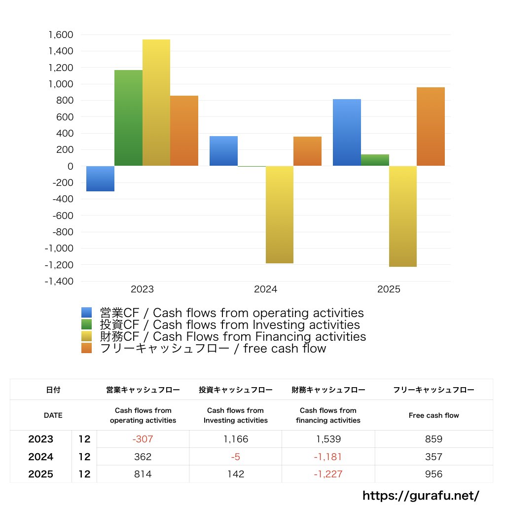 大幸薬品_CF_キャッシュフロー計算書_グラフ