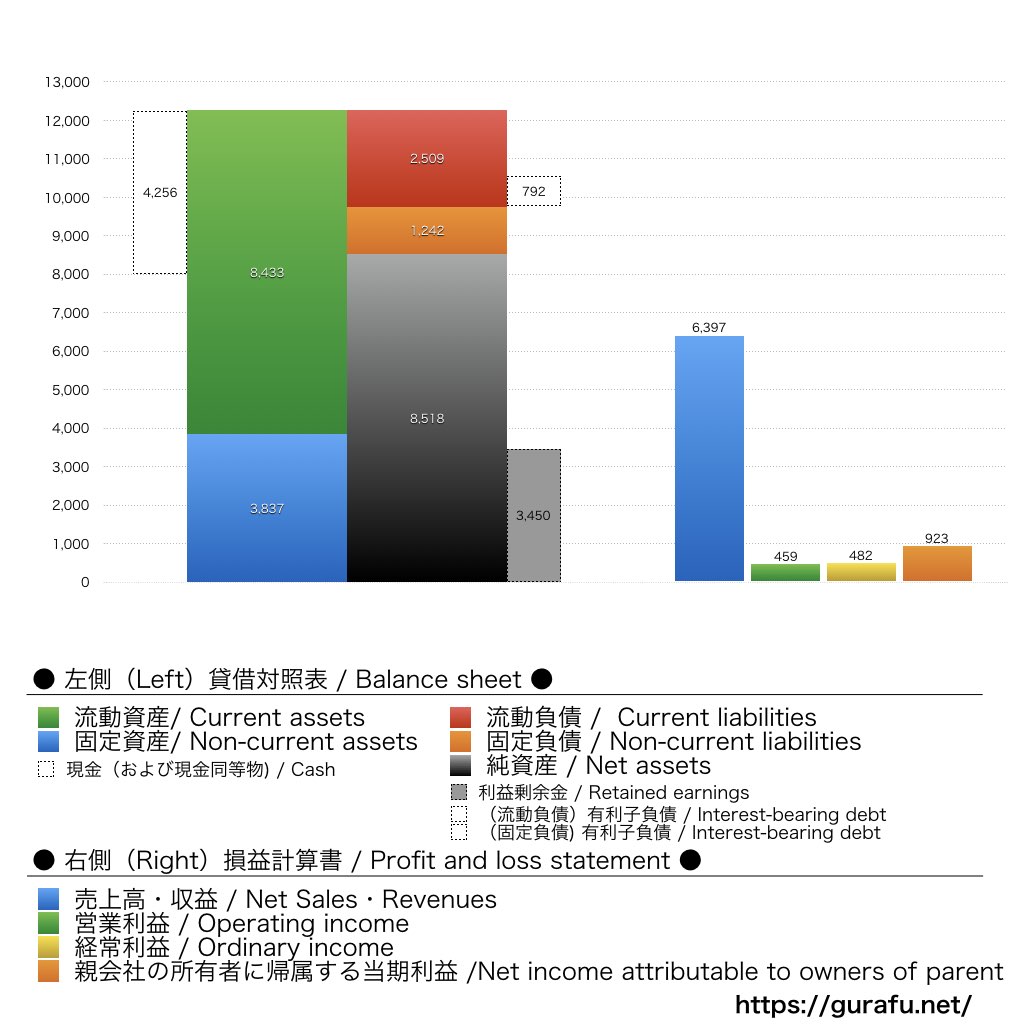 大幸薬品_BS_PL_比較グラフ