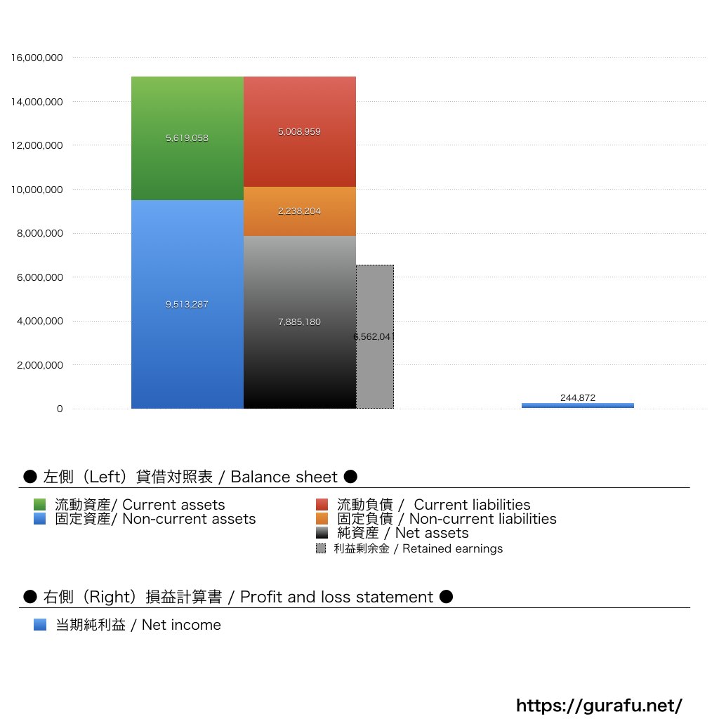 大関_BS_PL_比較グラフ