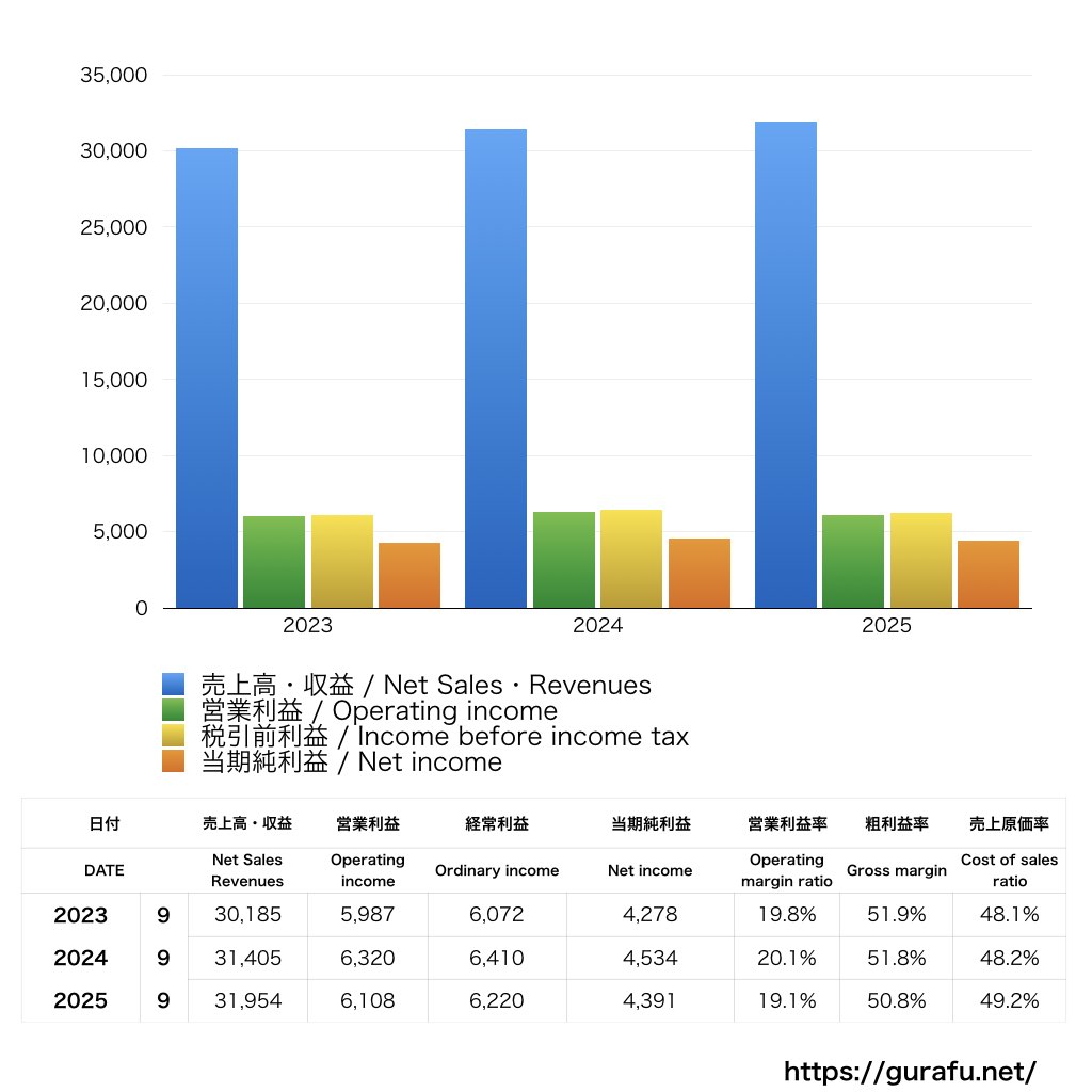 常盤薬品工業_PL_損益計算書_グラフ