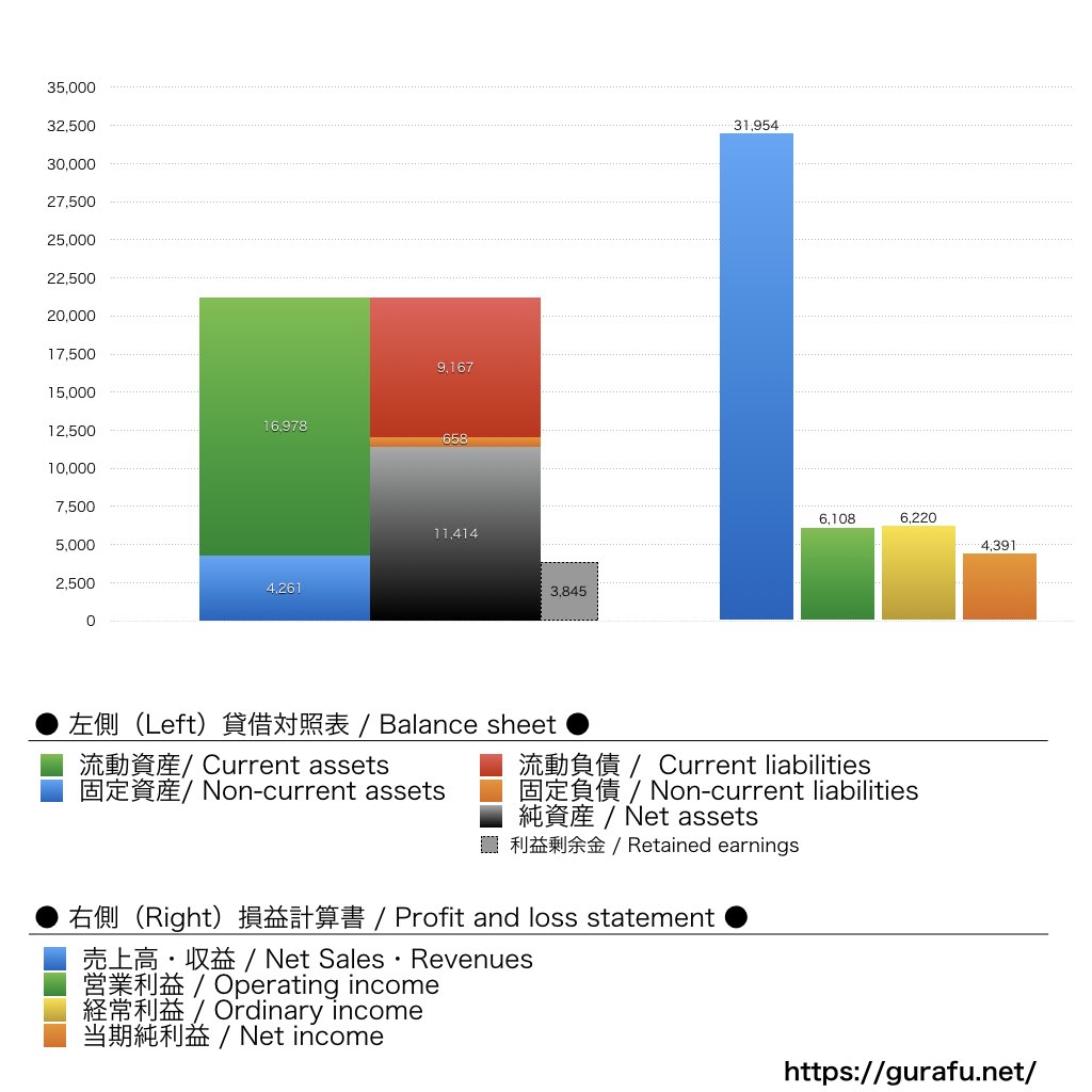 常盤薬品工業_BS_PL_比較グラフ