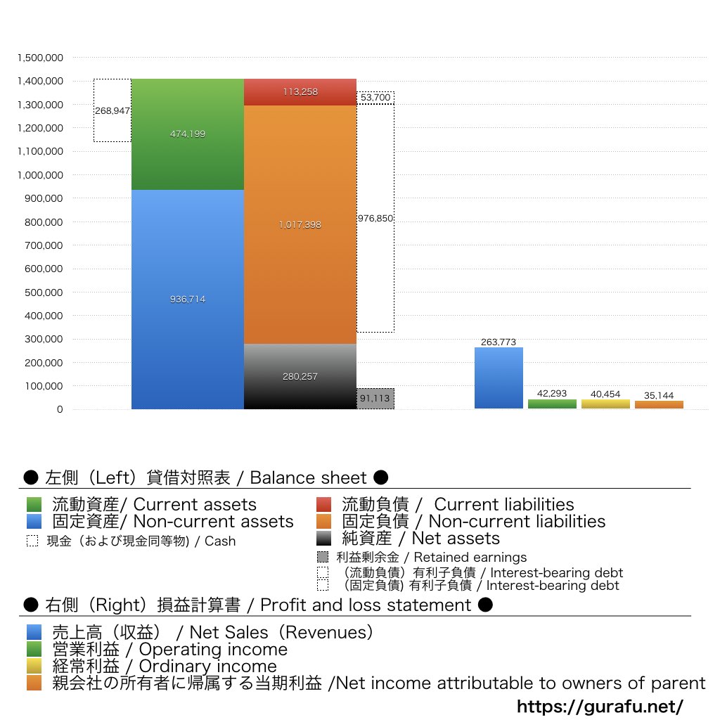 成田国際空港_BS_PL_比較グラフ