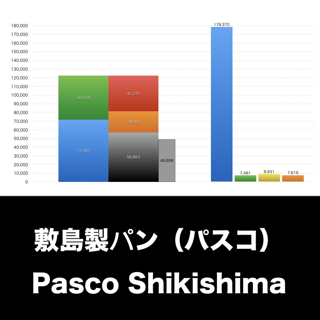 敷島製パン_グラフ_決算情報_アイキャッチ