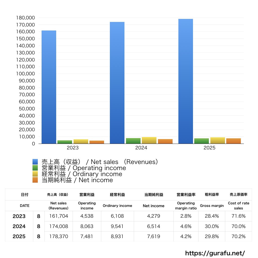 敷島製パン_PL_損益計算書_グラフ