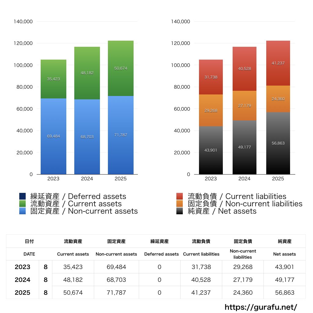 敷島製パン_BS_バランスシート_グラフ