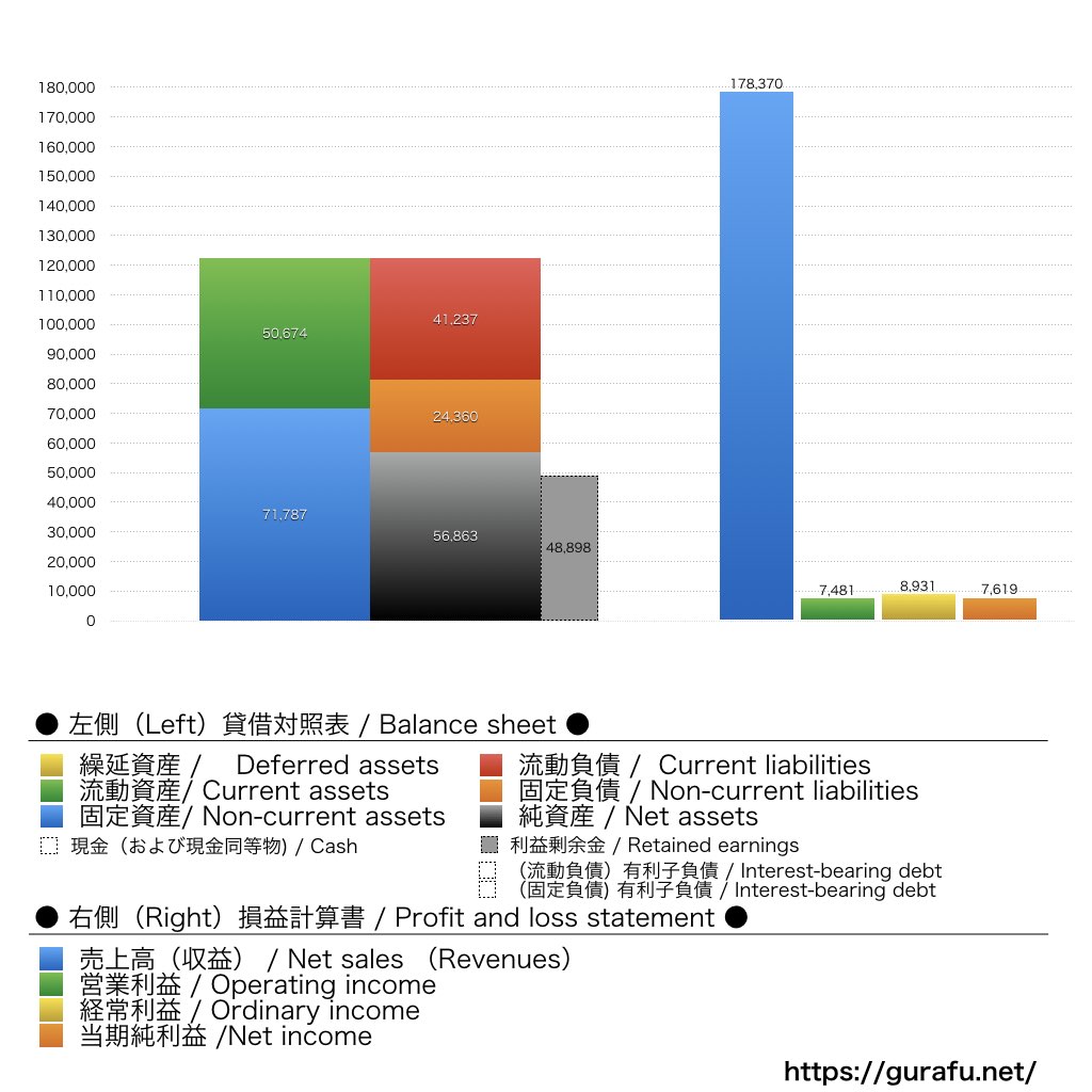 敷島製パン_BS_PL_比較グラフ
