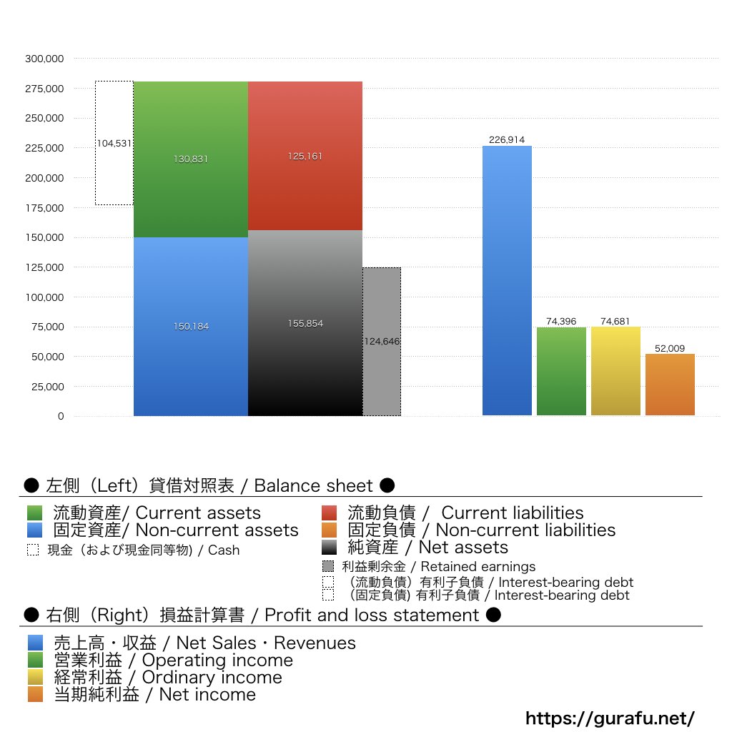 日本オラクル_BS_PL_比較グラフ