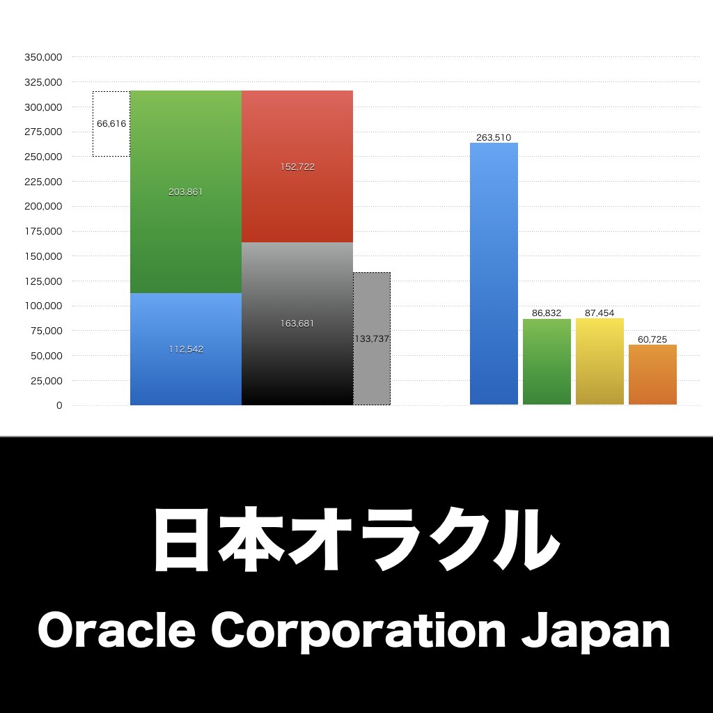 日本オラクル_グラフ_決算情報_アイキャッチ