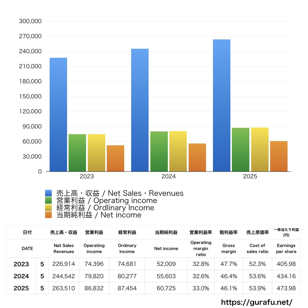 日本オラクル_PL_損益計算書_グラフ