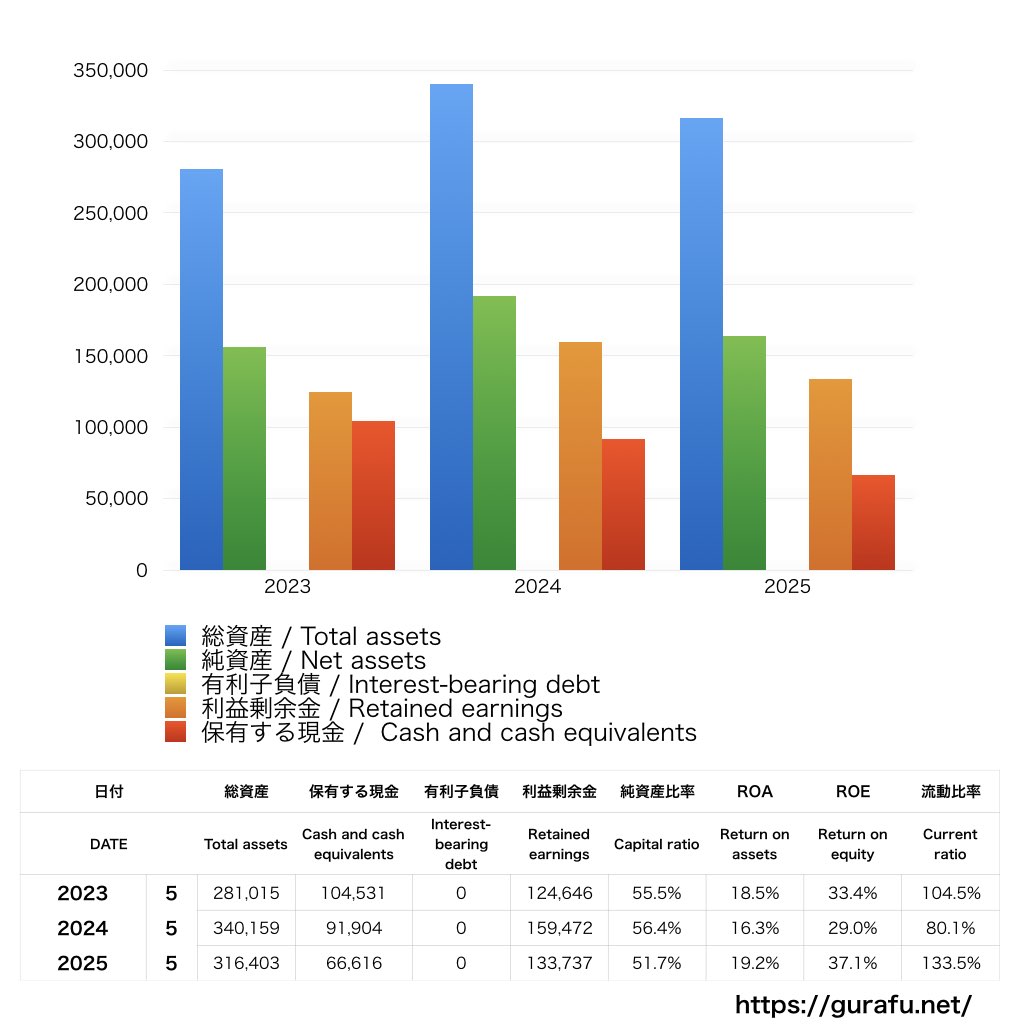 日本オラクル_BS_バランスシート_グラフ