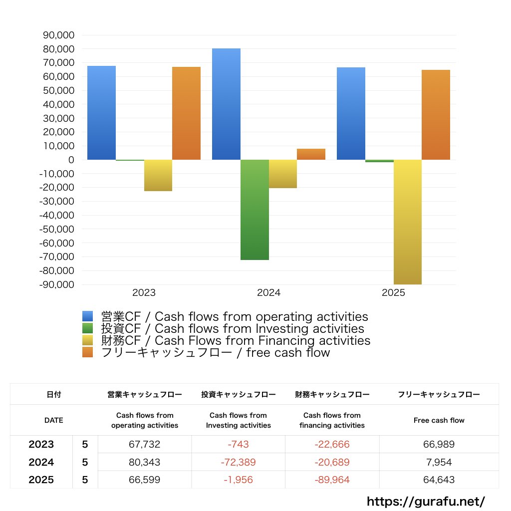 日本オラクル_CF_キャッシュフロー計算書_グラフ
