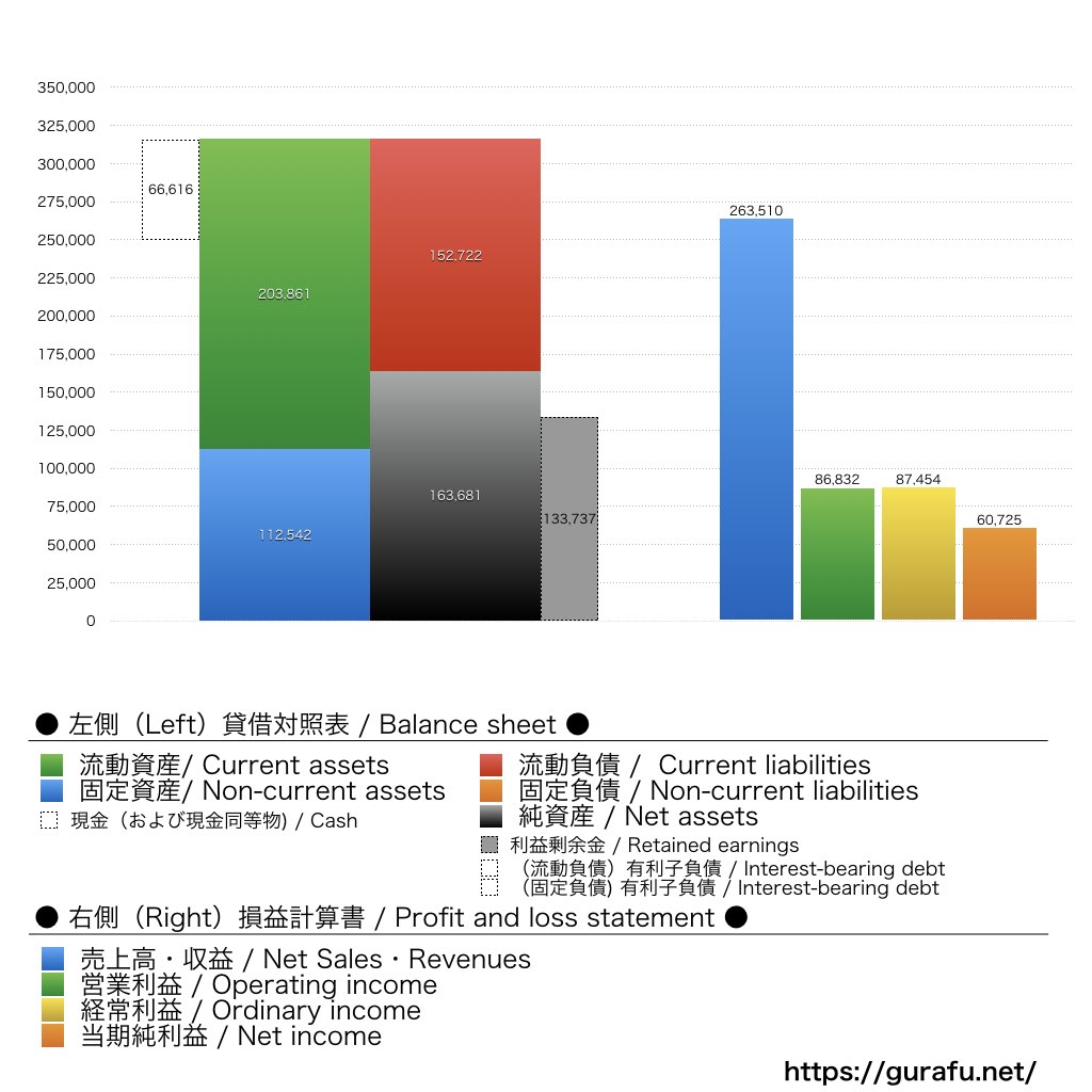 日本オラクル_BS_PL_比較グラフ
