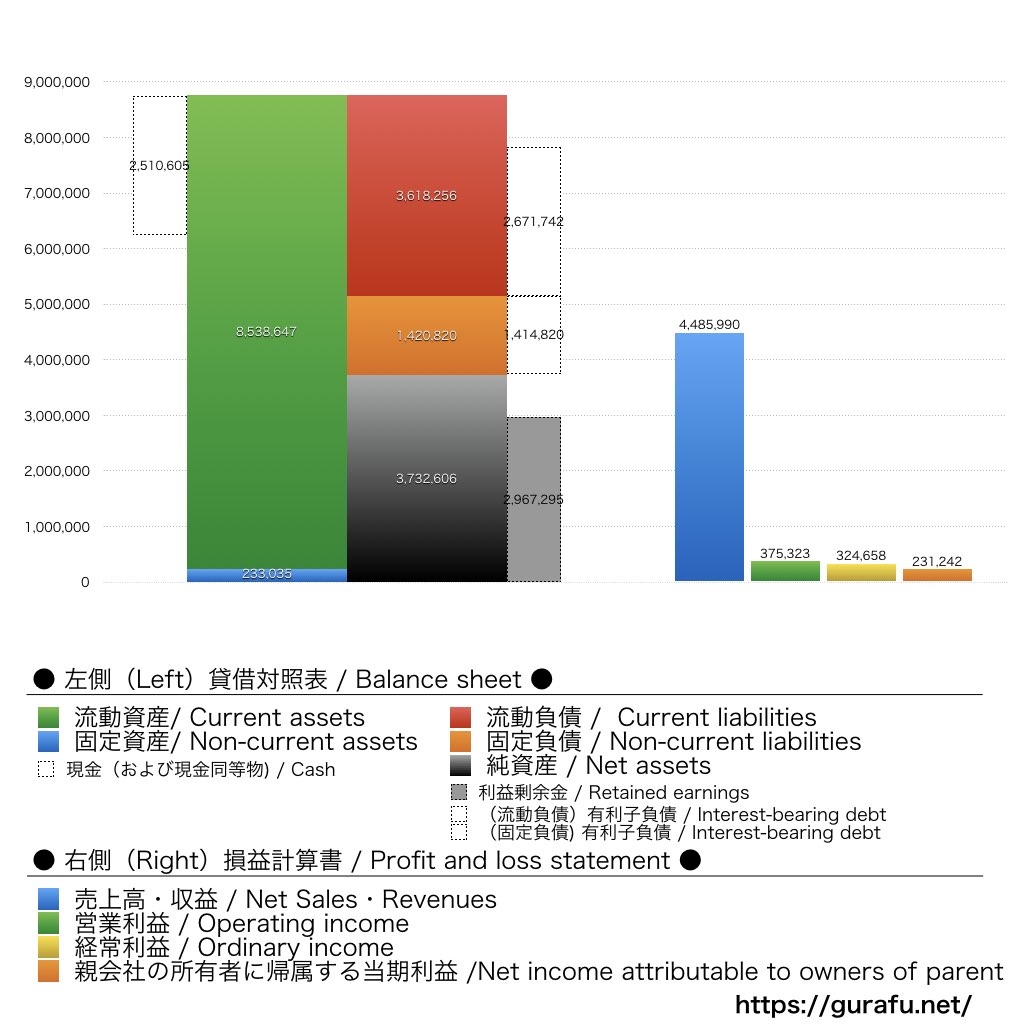 日本和装ホールディングス_BS_PL_比較グラフ