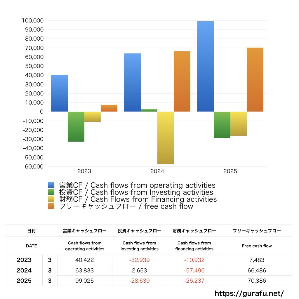 横河電機_CF_キャッシュフロー計算書_グラフ