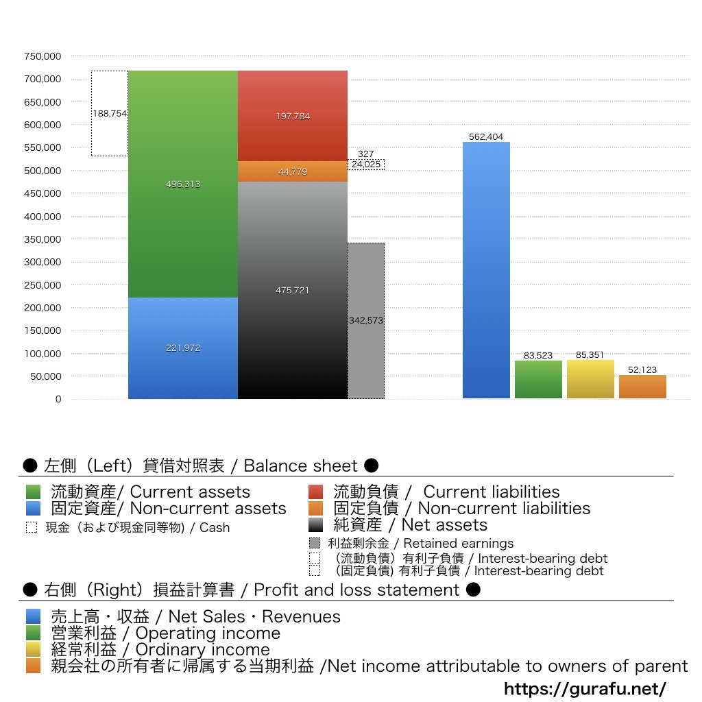 横河電機_BS_PL_比較グラフ