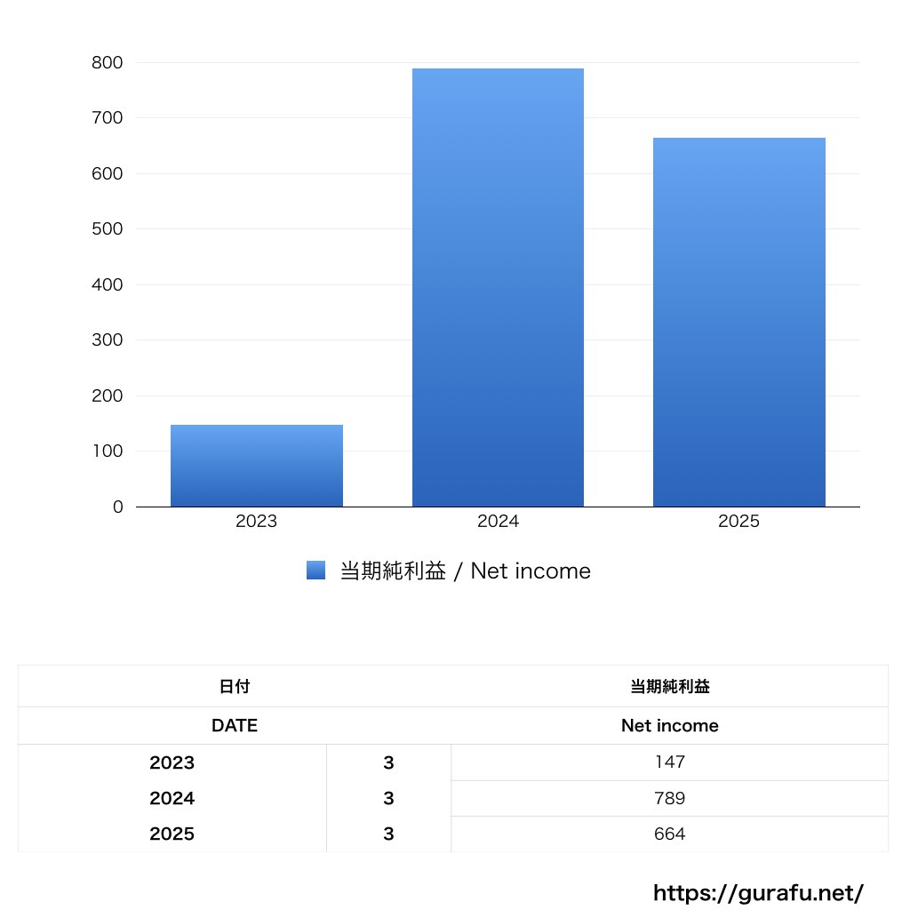 目黒雅叙園_PL_損益計算書_グラフ