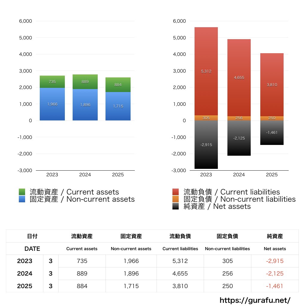 目黒雅叙園_BS_バランスシート_グラフ