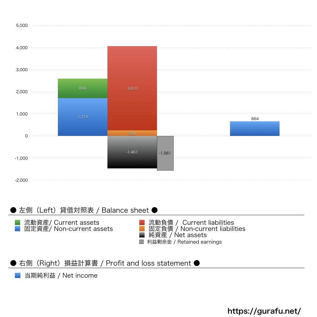 目黒雅叙園_BS_PL_比較グラフ
